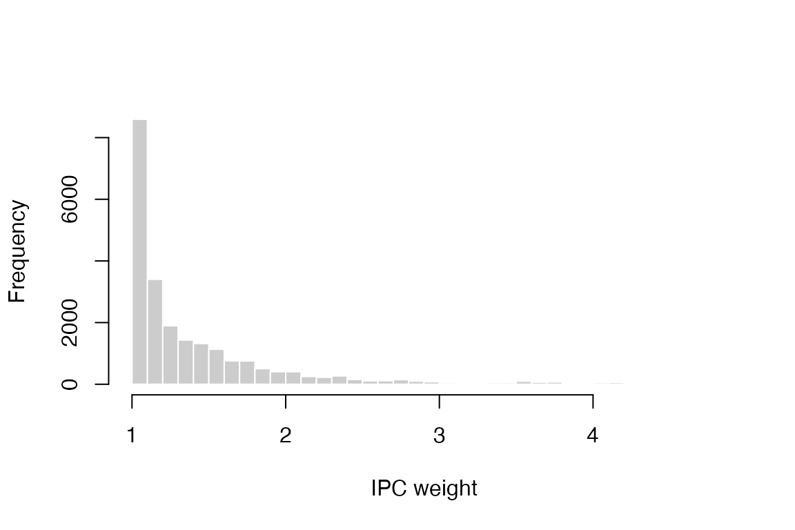 Distribution of IPC weights.
